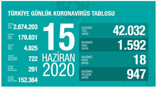 Bakan Koca son 24 saatin verilerini açıkladı!