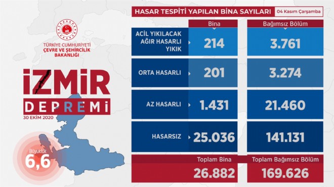 Bakanlıktan hasar tespitine ilişkin yeni veriler