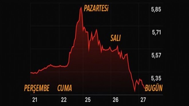 Dolarda hızlı düşüş nasıl gerçekleşti?