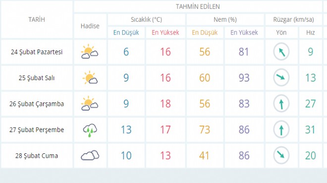 İzmir'de yeni haftada hava nasıl olacak?