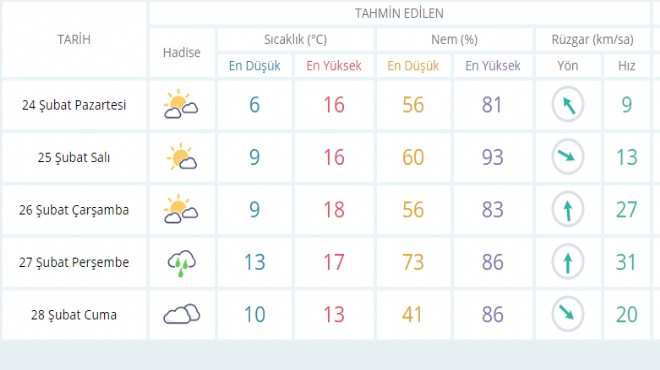 İzmir de yeni haftada hava nasıl olacak?