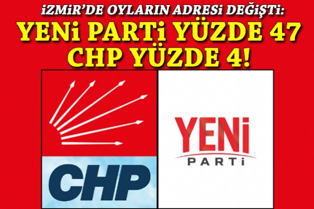 İzmir’de YENİ Parti yüzde 47, CHP yüzde 4!
