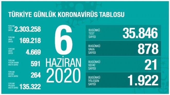 Son 24 saatte 21 can kaybı, 878 yeni vaka