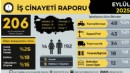 Eylül ayının kara raporu: İzmir'de kaç işçi can verdi?